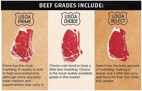 what are the top 3 usda quality gradings